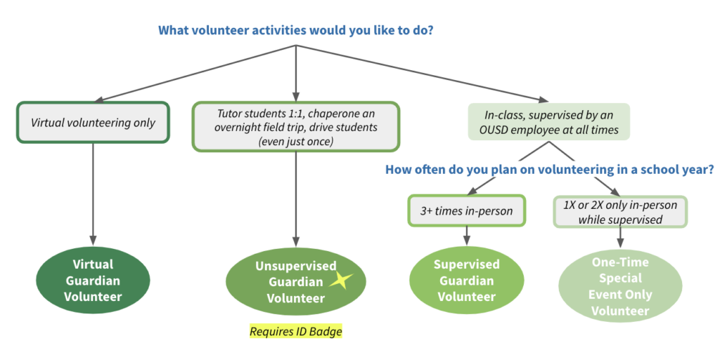 Updated Parent Decision Tree