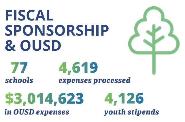 fiscal sponsorships supported 77 schools in OUSD
