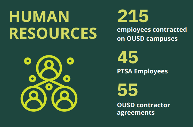 Human Resources contracted 215 employees on OUSD campuses